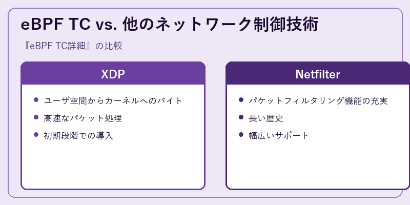 eBPF TC vs. 他のネットワーク制御技術