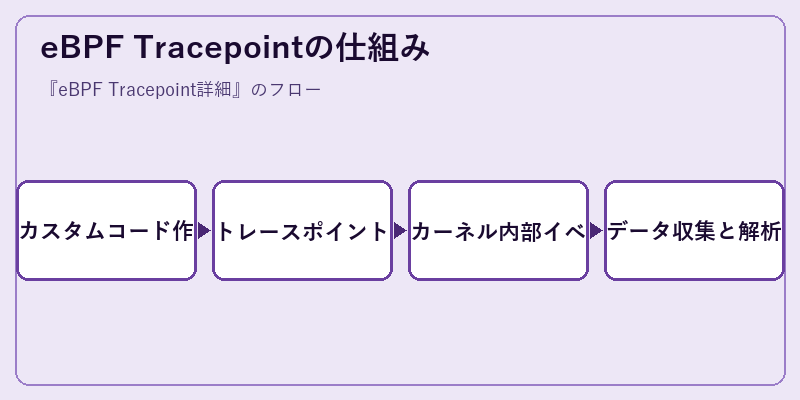 eBPF Tracepointの仕組み