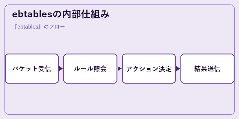 ebtablesの内部仕組み