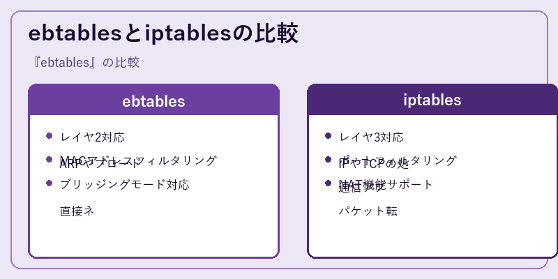 ebtablesとiptablesの比較