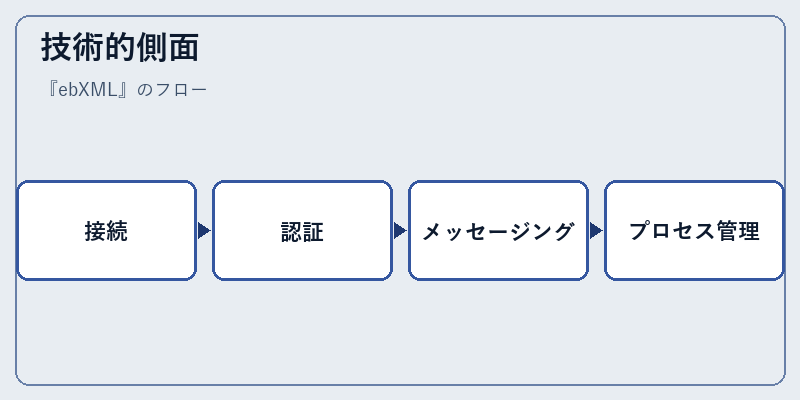 技術的側面