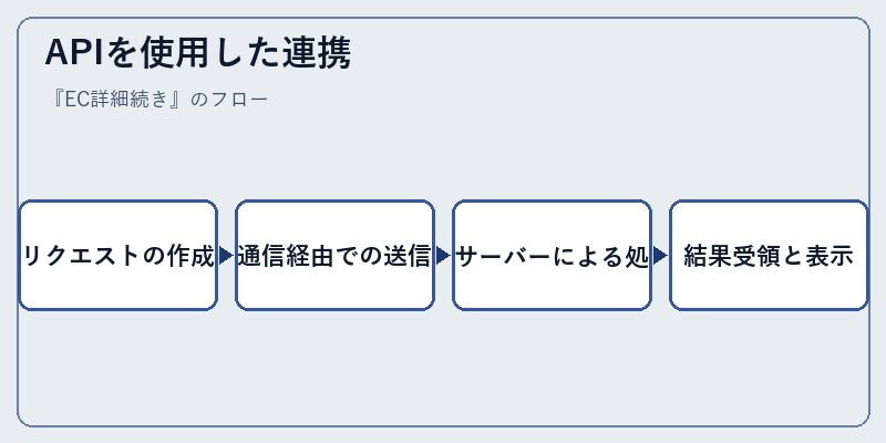 APIを使用した連携