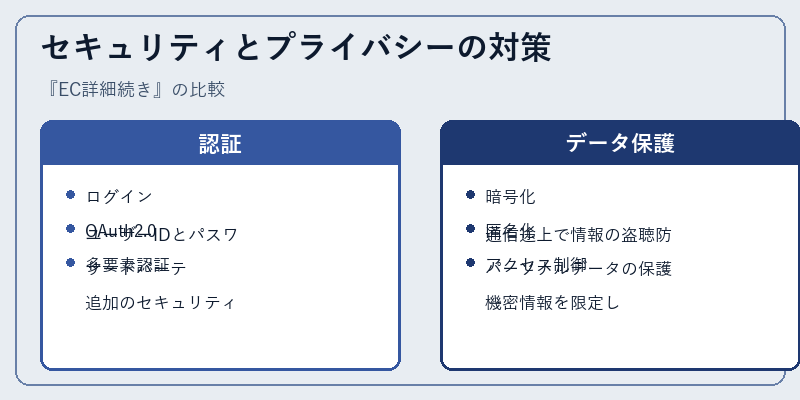セキュリティとプライバシーの対策