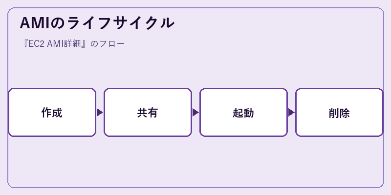 AMIのライフサイクル