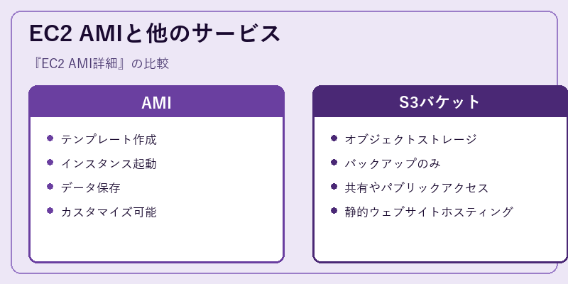 EC2 AMIと他のサービス