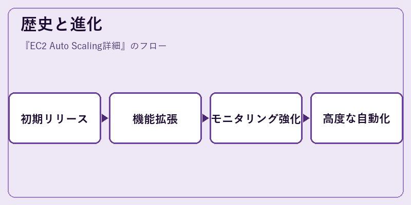 歴史と進化