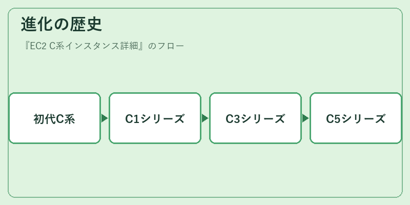 進化の歴史