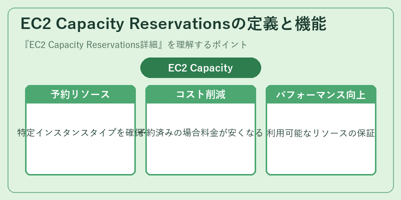 EC2 Capacity Reservationsの定義と機能