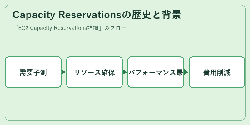 Capacity Reservationsの歴史と背景