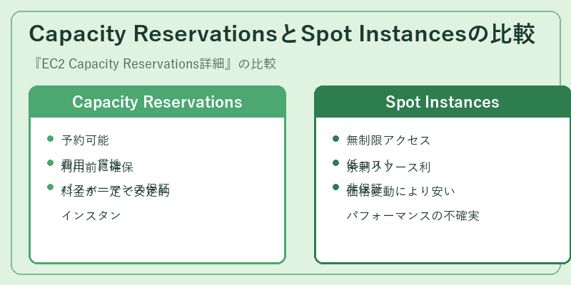 Capacity ReservationsとSpot Instancesの比較