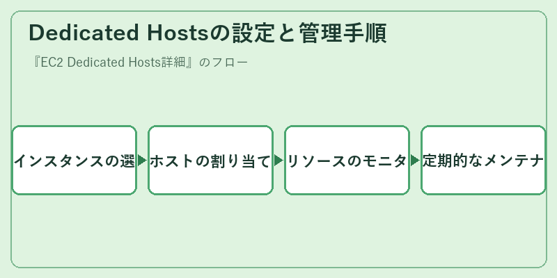 Dedicated Hostsの設定と管理手順