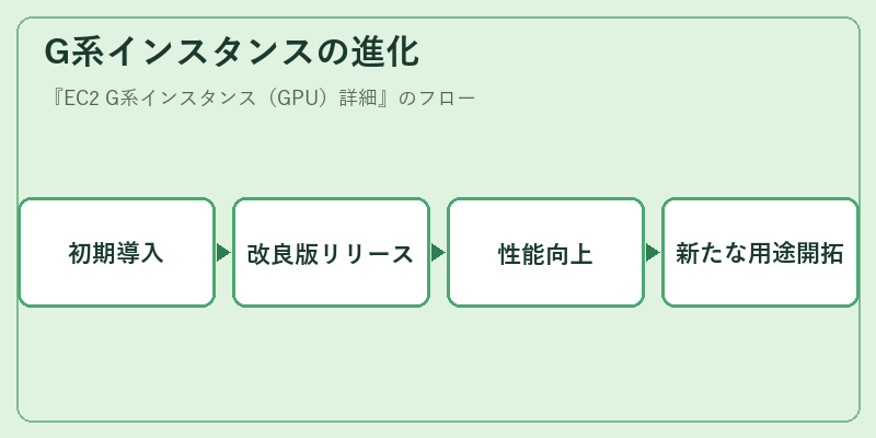 G系インスタンスの進化