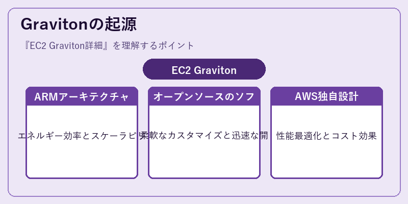 Gravitonの起源