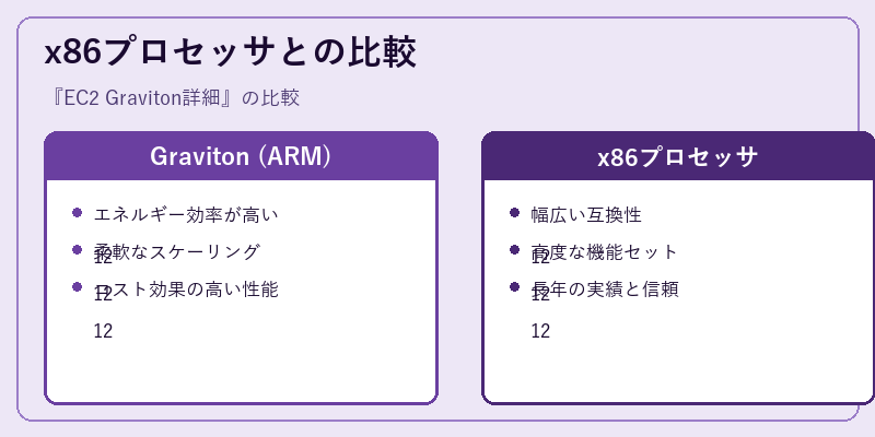x86プロセッサとの比較