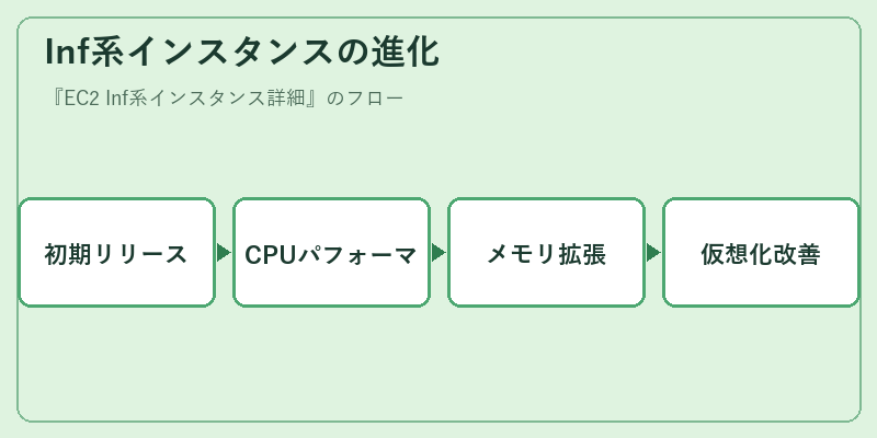 Inf系インスタンスの進化