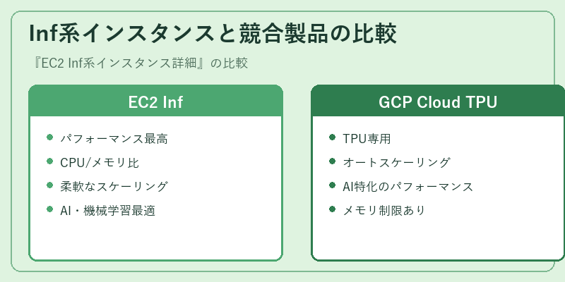 Inf系インスタンスと競合製品の比較