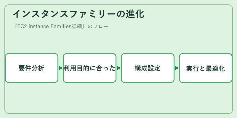 インスタンスファミリーの進化