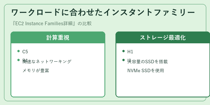 ワークロードに合わせたインスタントファミリー