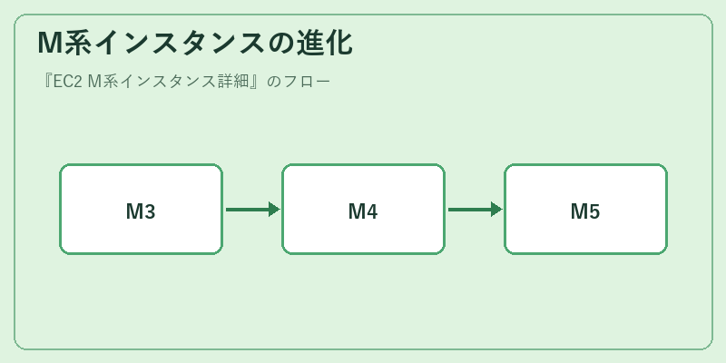 M系インスタンスの進化