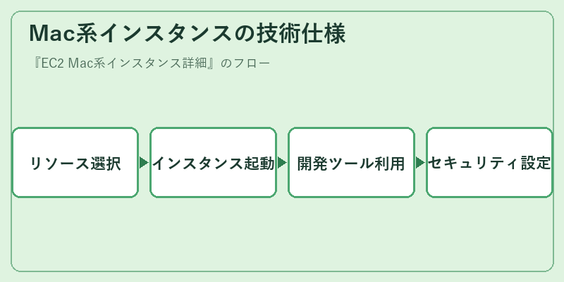 Mac系インスタンスの技術仕様