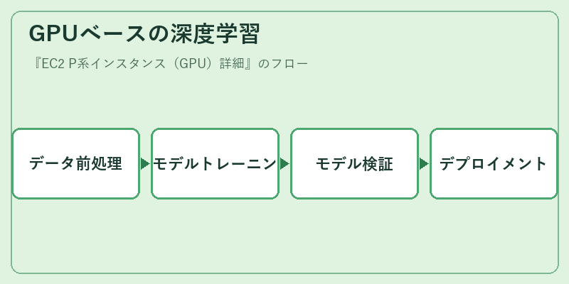 GPUベースの深度学習