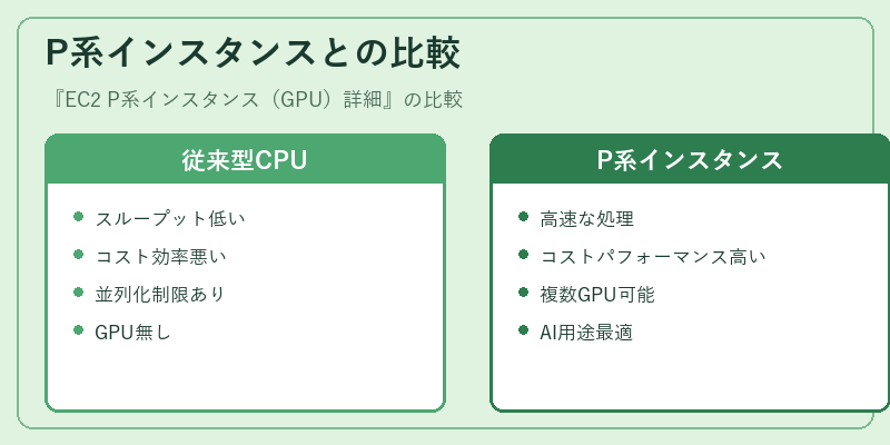 P系インスタンスとの比較