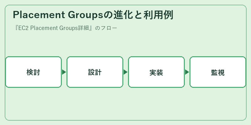 Placement Groupsの進化と利用例