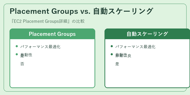 Placement Groups vs. 自動スケーリング