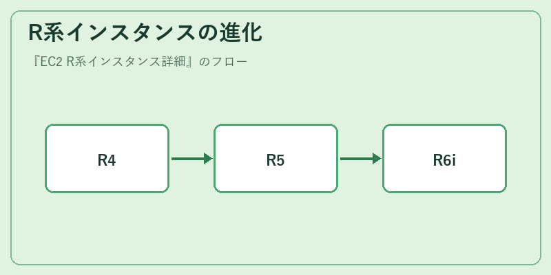 R系インスタンスの進化
