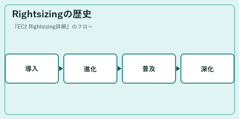 Rightsizingの歴史