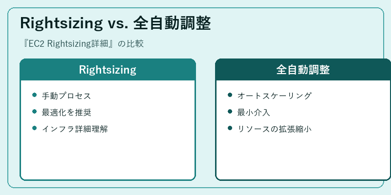 Rightsizing vs. 全自動調整