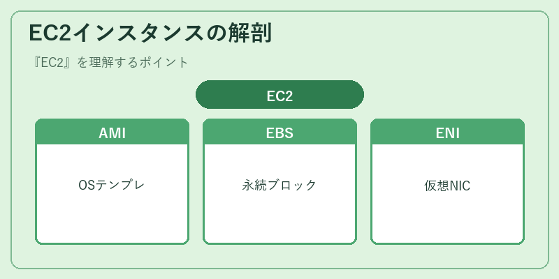 EC2インスタンスの解剖
