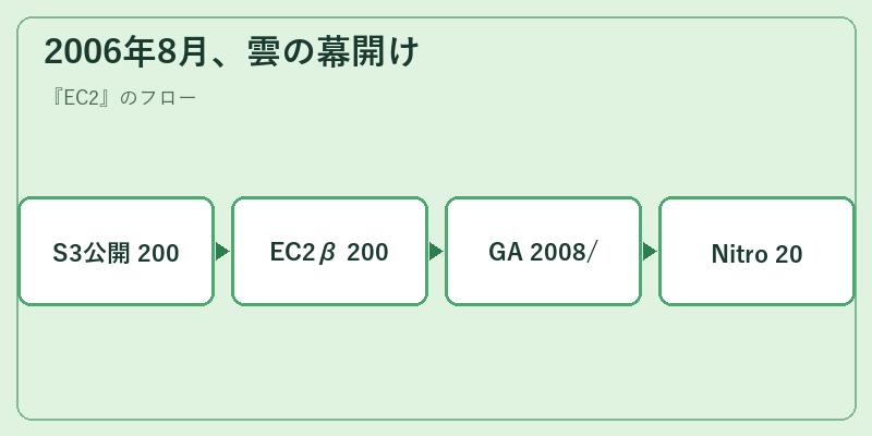 2006年8月、雲の幕開け