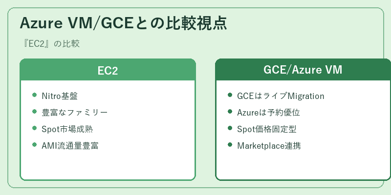 Azure VM/GCEとの比較視点