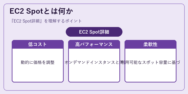 EC2 Spotとは何か