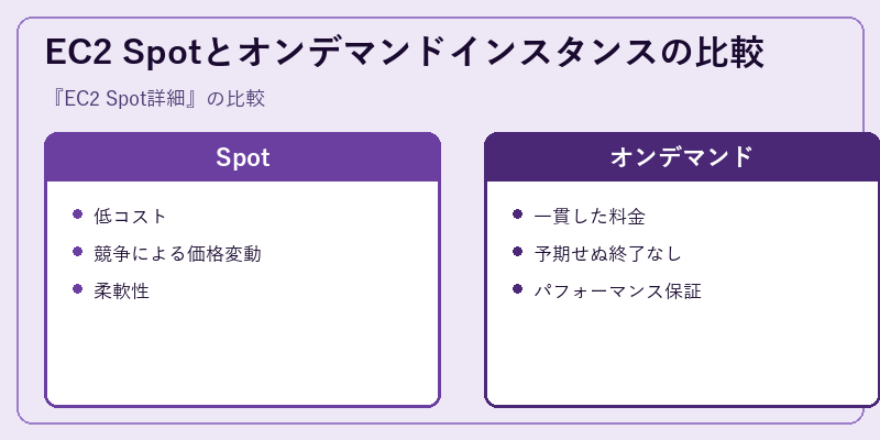 EC2 Spotとオンデマンドインスタンスの比較