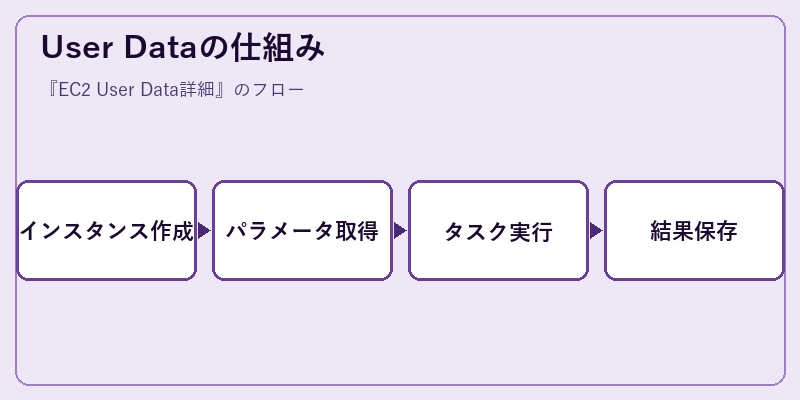 User Dataの仕組み