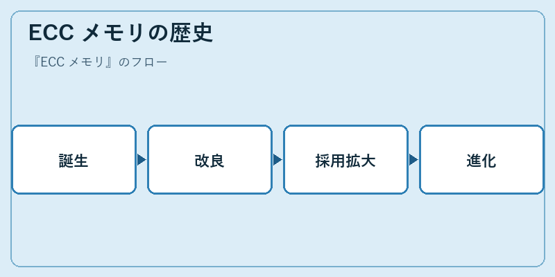 ECC メモリの歴史
