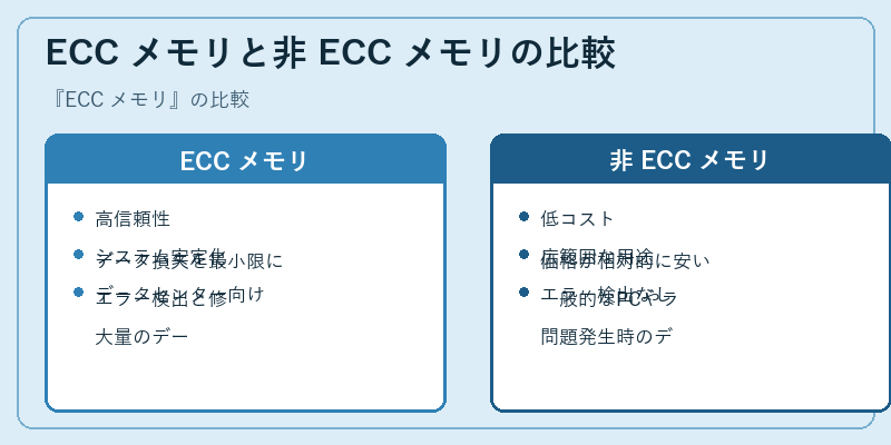 ECC メモリと非 ECC メモリの比較