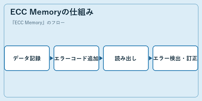 ECC Memoryの仕組み