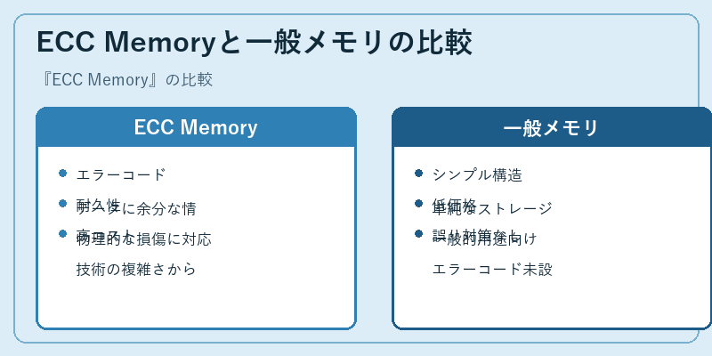 ECC Memoryと一般メモリの比較