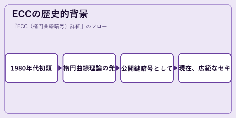 ECCの歴史的背景
