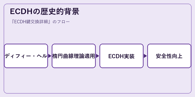ECDHの歴史的背景