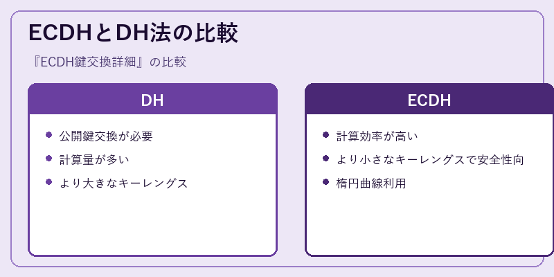 ECDHとDH法の比較