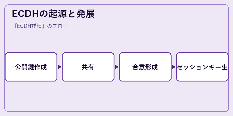 ECDHの起源と発展