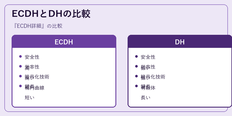 ECDHとDHの比較