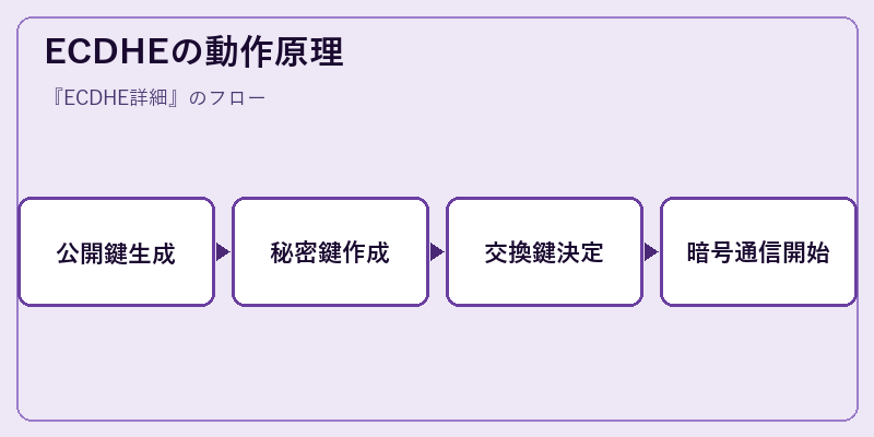 ECDHEの動作原理
