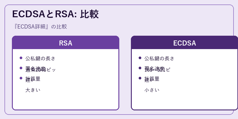 ECDSAとRSA: 比較
