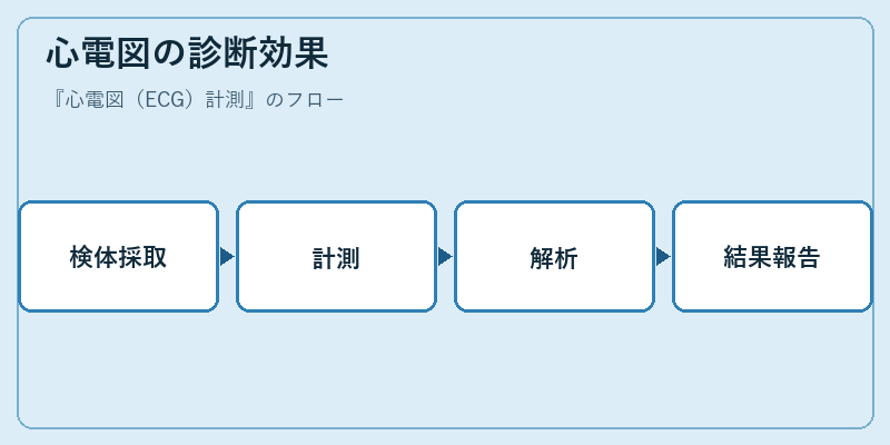 心電図の診断効果