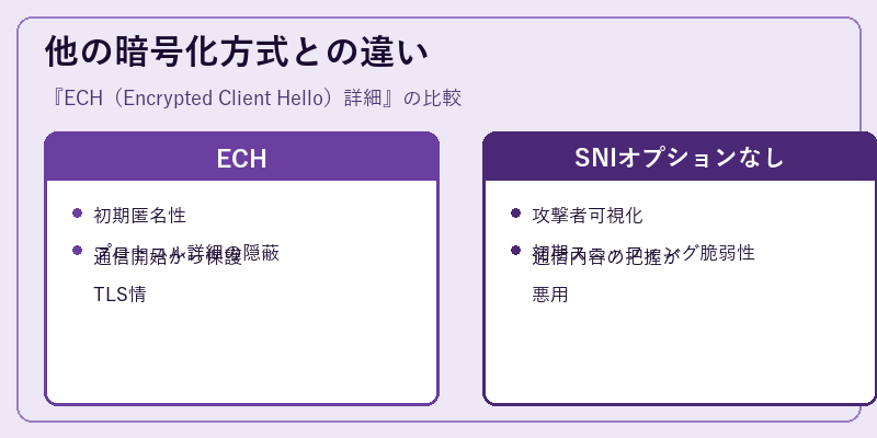 他の暗号化方式との違い